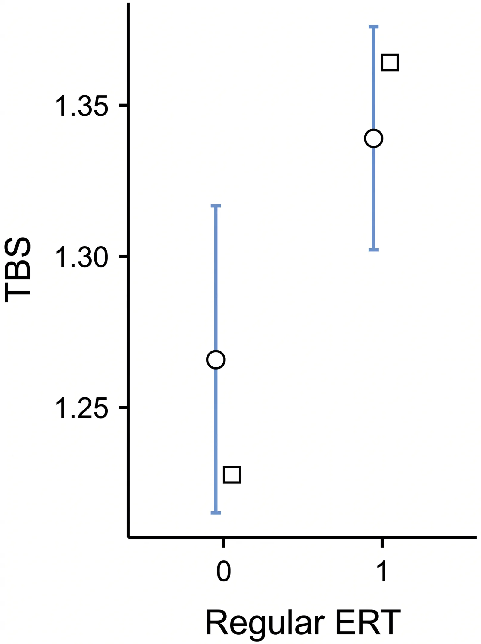 Fig. (1). The patients following regular ERT showed higher levels of TBS (0=0.031).