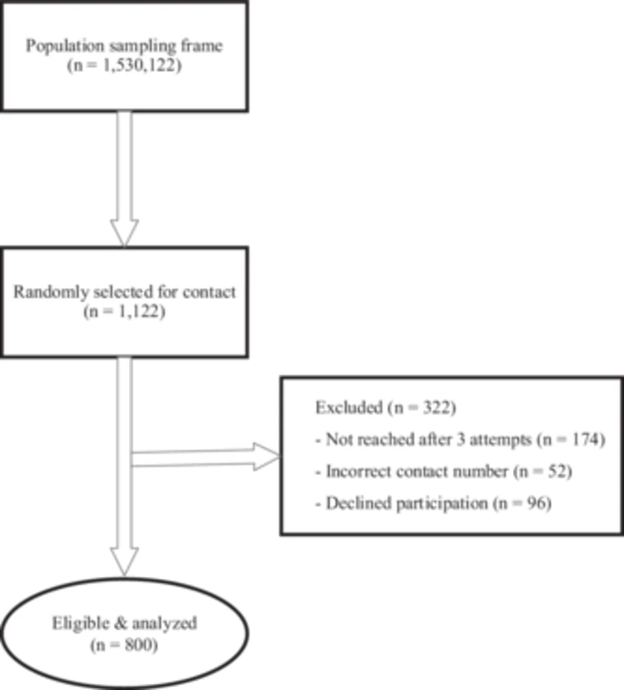 Figure 1. Flow diagram of participant selection, exclusions, and final analytical sample (n = 800).