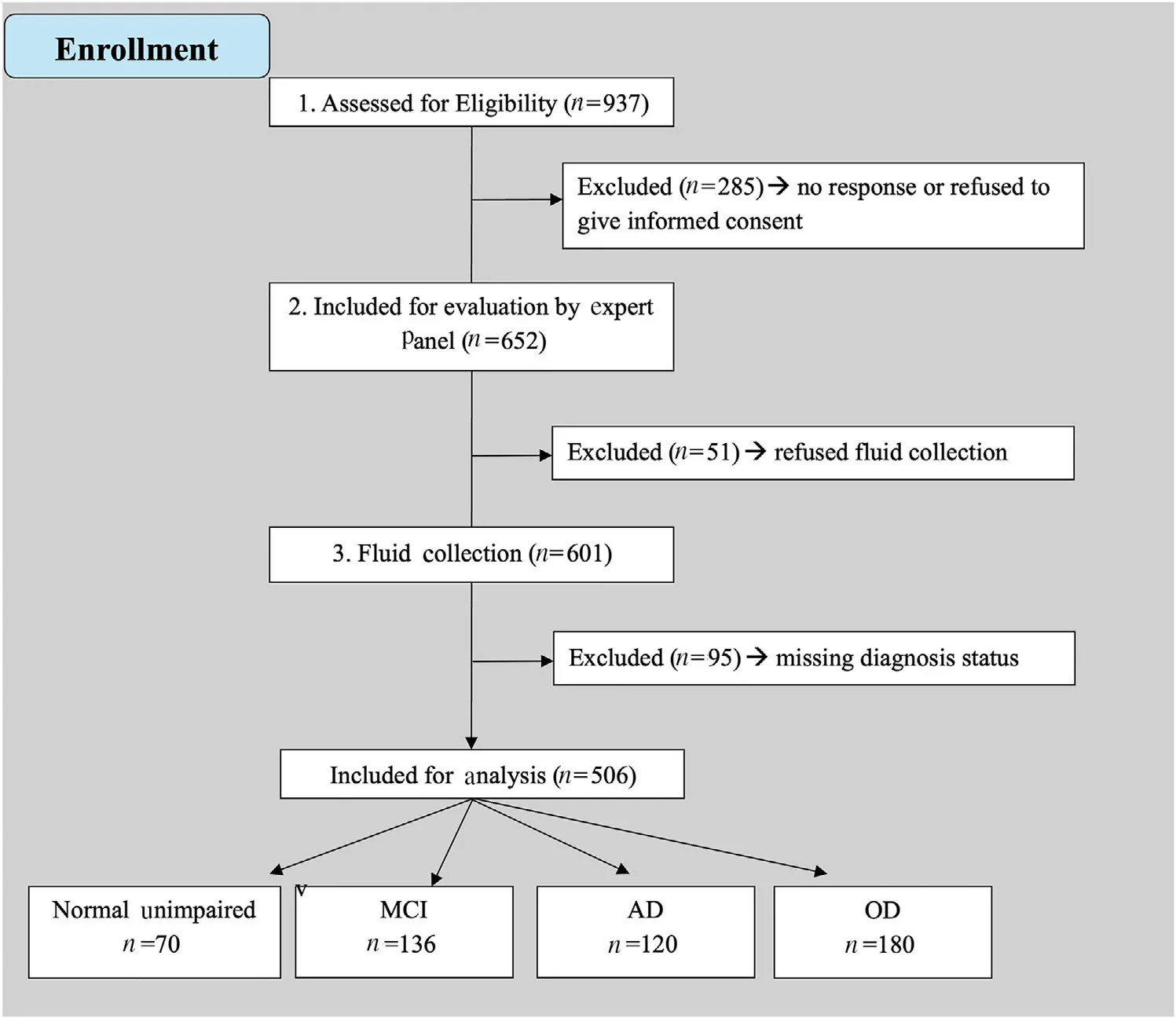 Figure 1. Clinical adjudication process for classifying participants as cognitively unimpaired (CU), mild cognitive impairment (MCI), suspected Alzheimer’s disease (AD), or other dementia (OD).