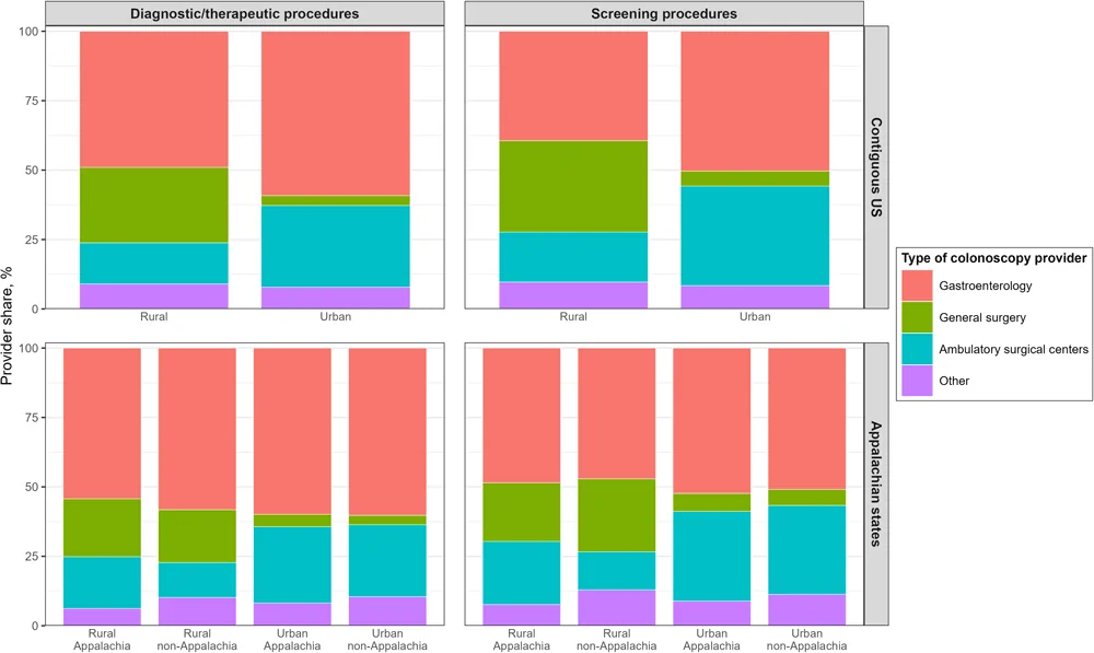 Figure 1. Composition of colonoscopy providers/procedures aggregated by rurality, Appalachian status, and procedure type, using 2023 Medicare Physician and Other Practitioners by Provider and Service Public…