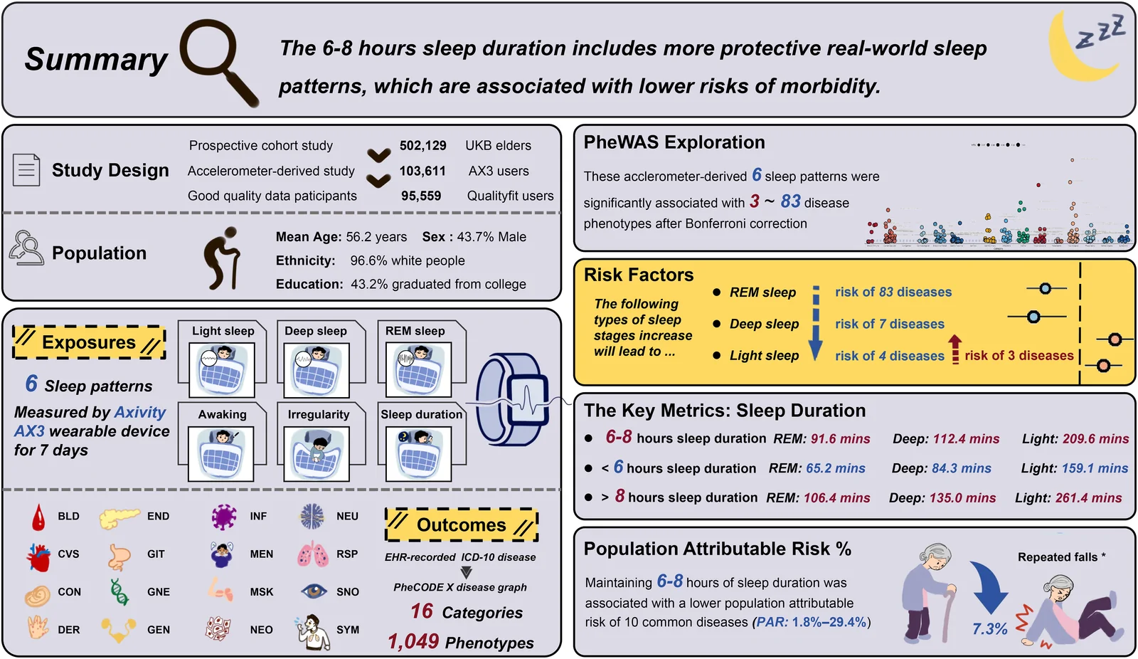 Fig 1. Study summary. The study analyzed wrist-worn accelerometer data from the UK Biobank cohort to map an atlas of associations between real-world sleep patterns and the incidence of 1,049 health outcomes.