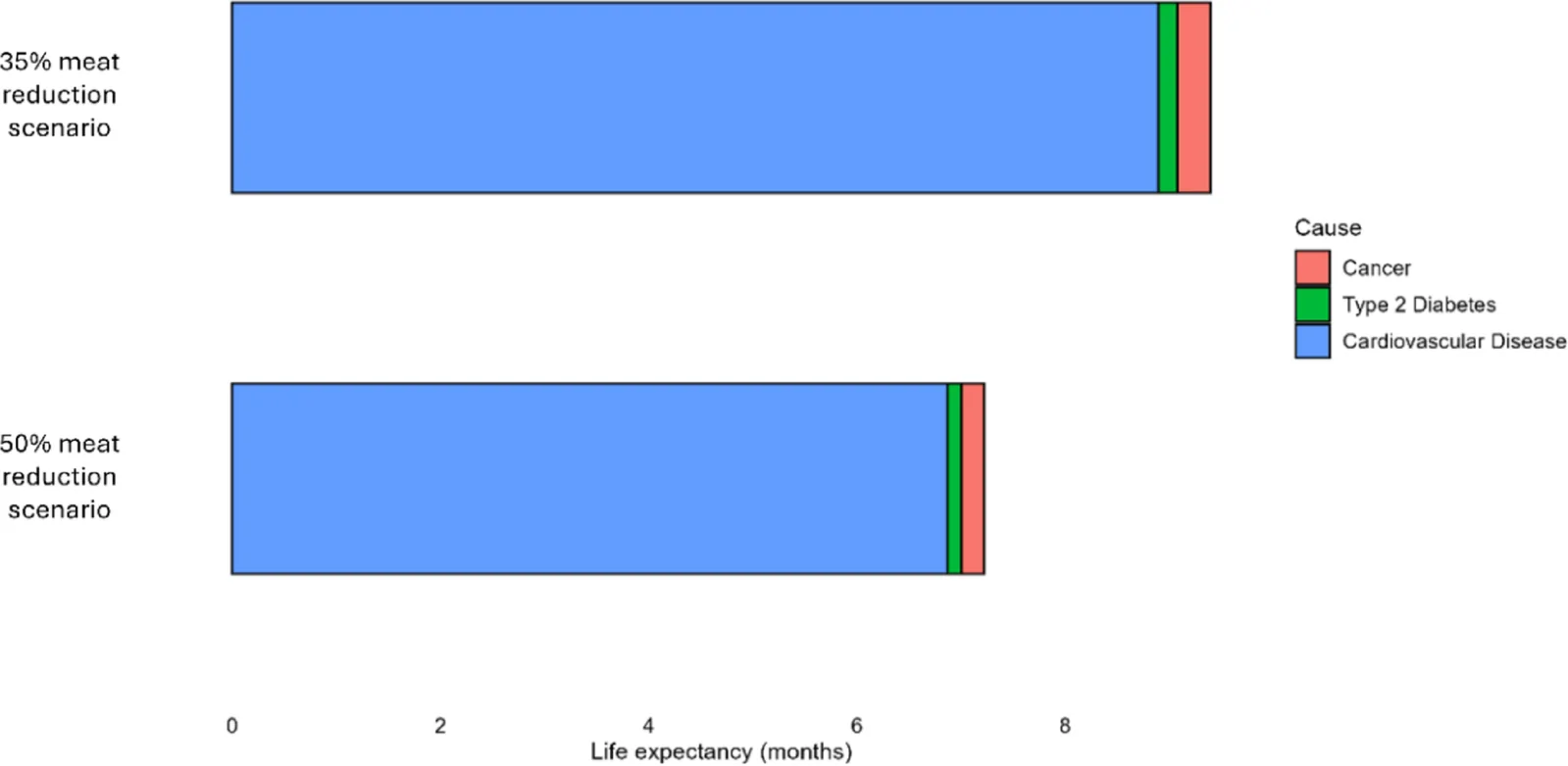 Fig. 1. Share of change in life expectancy by disease outcome across the health impact projection for the 35% and 50% meat reduction scenarios, respectively