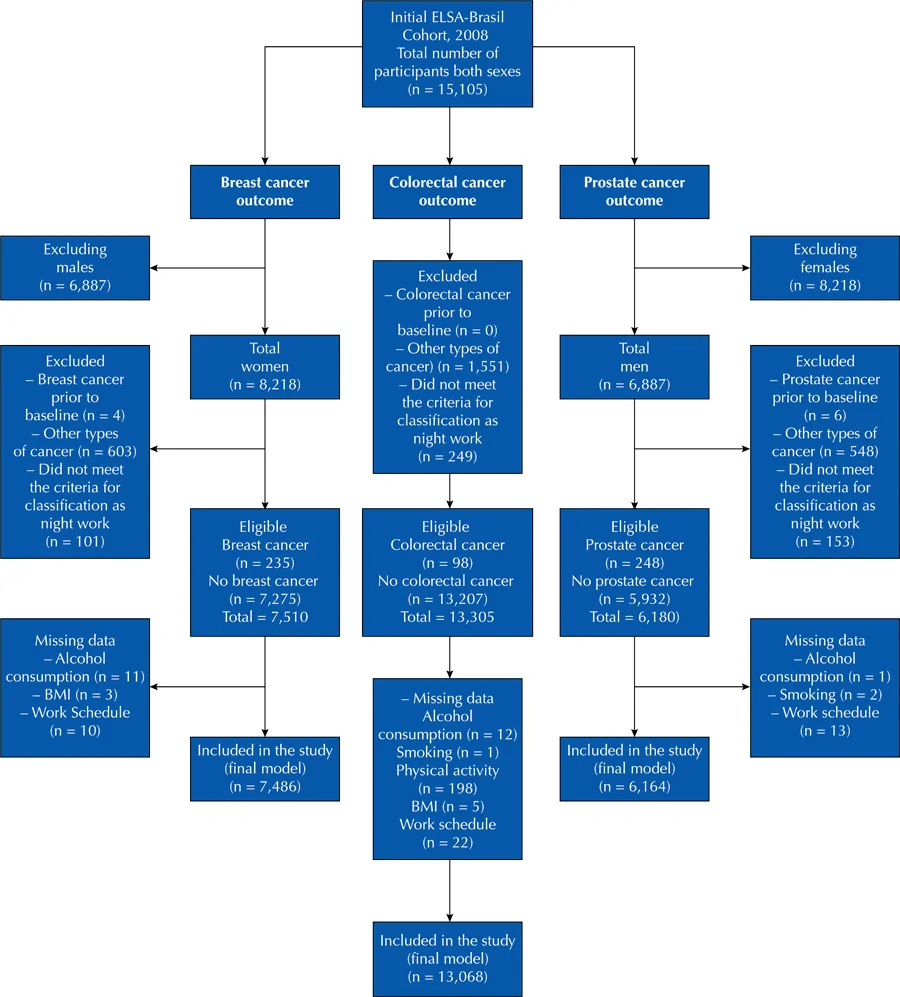 Figure. Flowchart of ELSA-Brasil participants (2008–2023) included in the study, for each of the outcomes of interest (breast, prostate, and colorectal cancer).