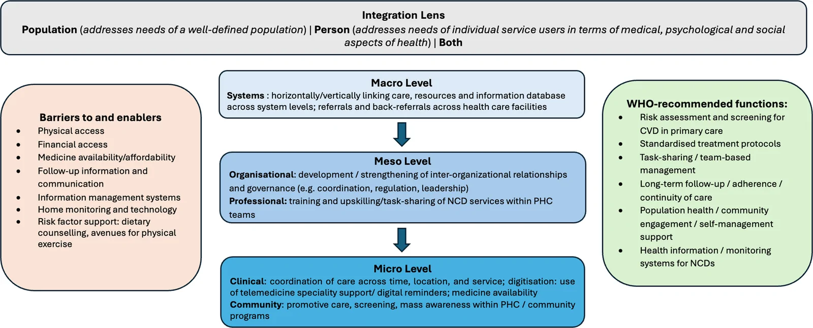 Fig. 1. – Conceptual framework for assessing models of integration of CVD services within PHC systems