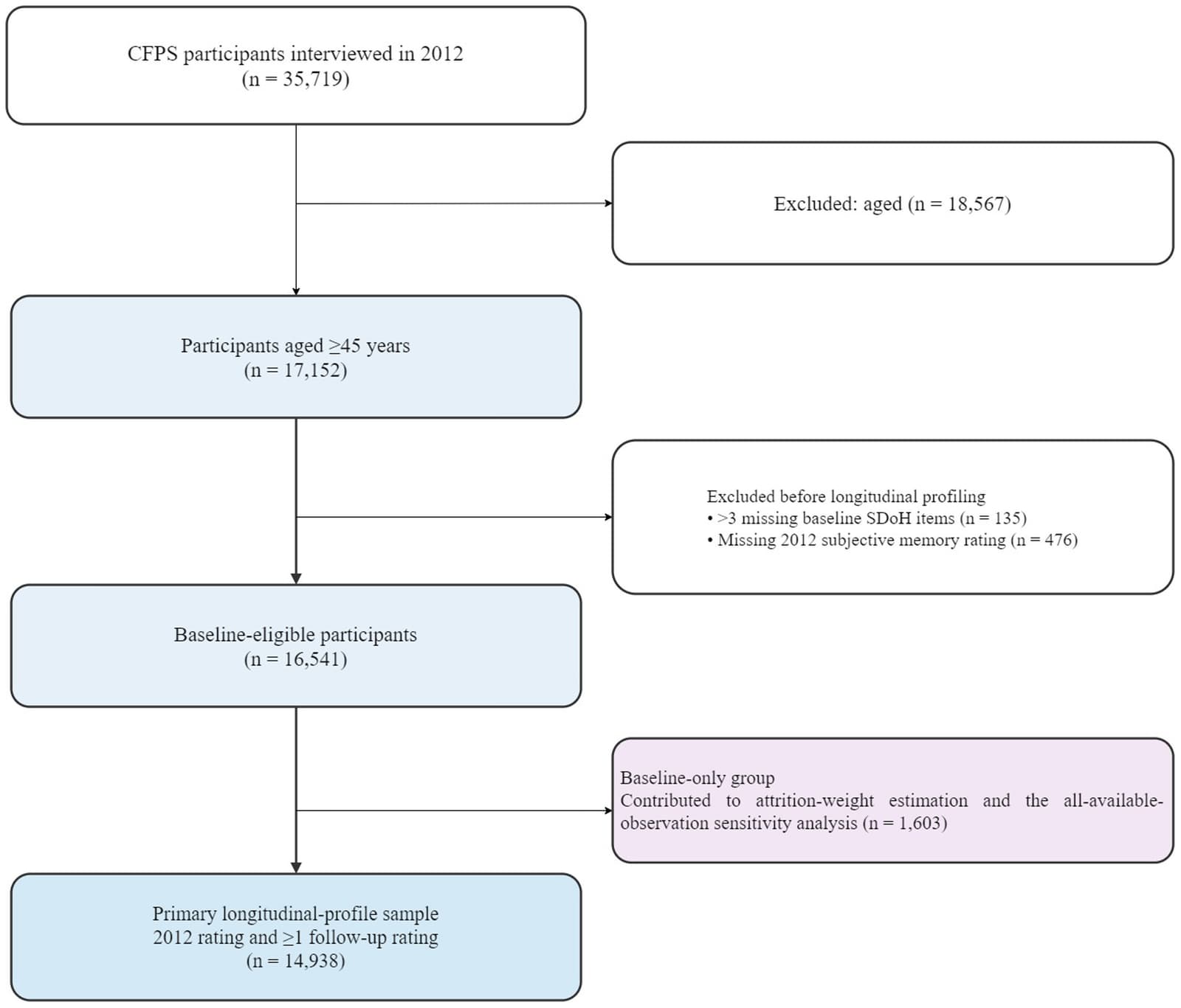 Figure 1 from Archives of Gerontology and Geriatrics