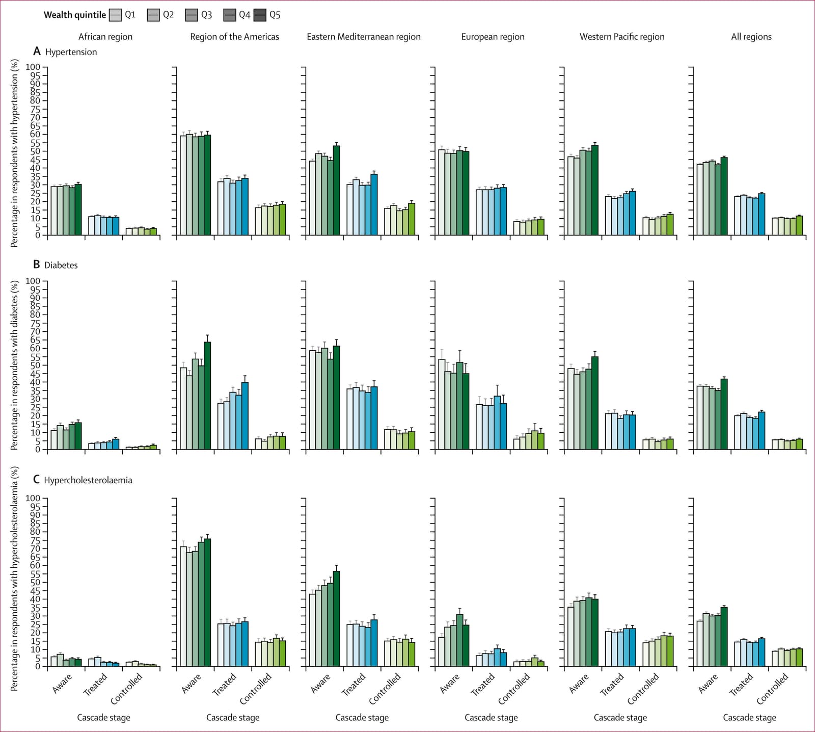 Figure 1 from The Lancet Global Health