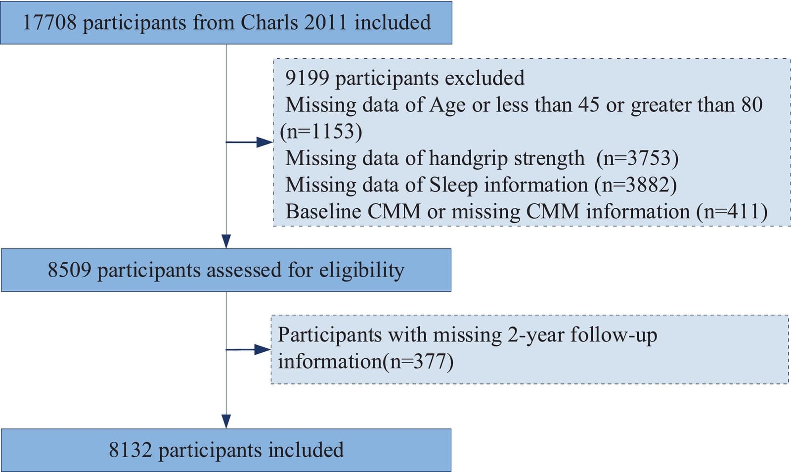 Figure 1 from Experimental Gerontology