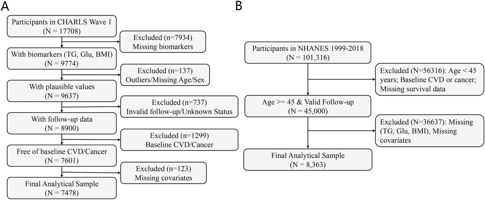Figure 1 from Experimental Gerontology
