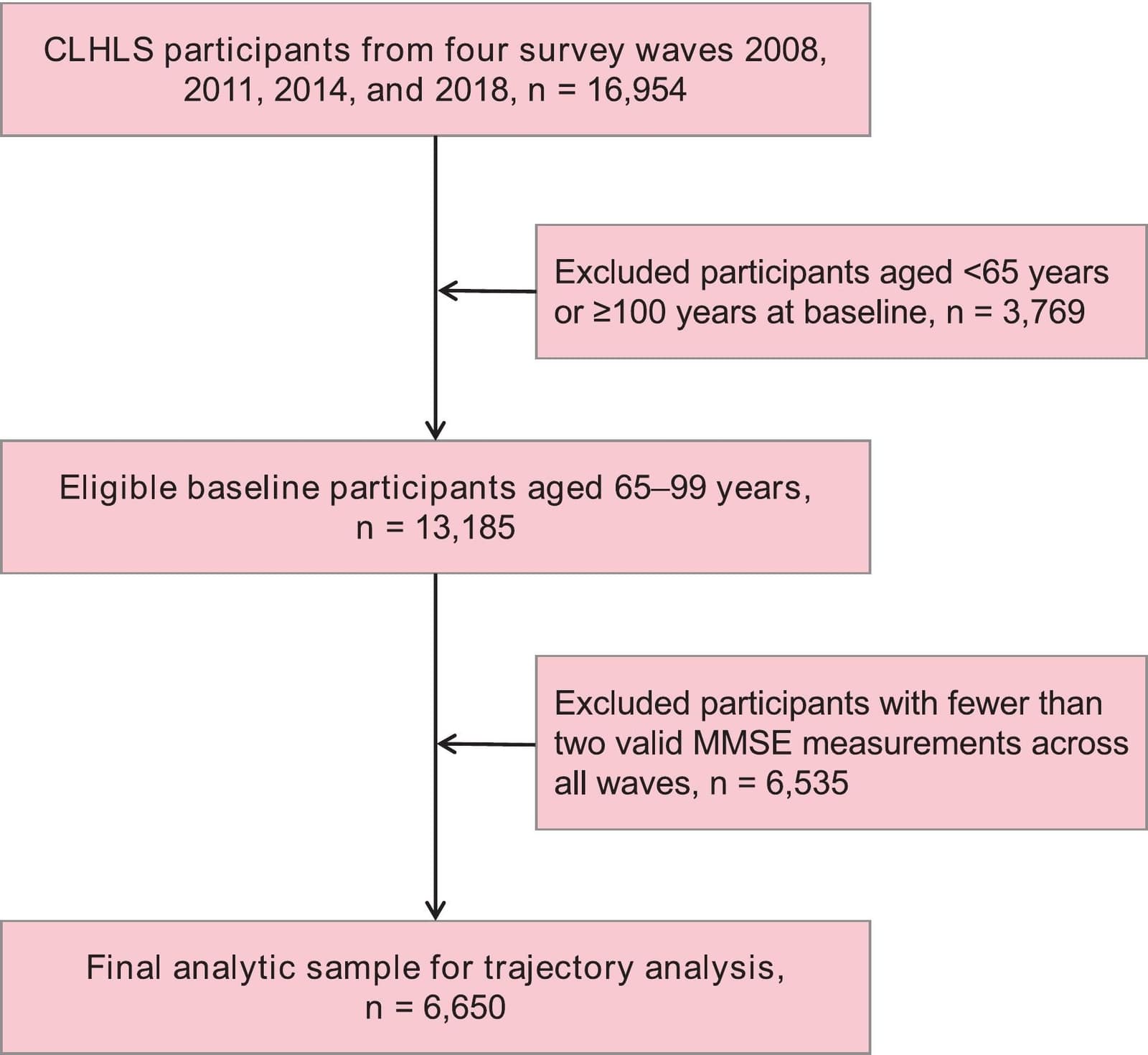 Figure 1 from Experimental Gerontology