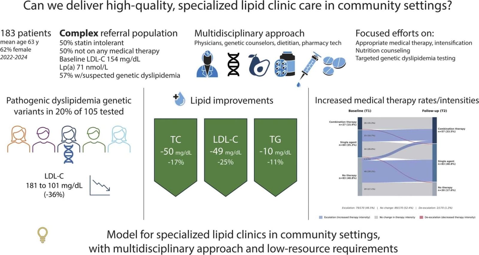 Graphical abstract from Journal of Clinical Lipidology