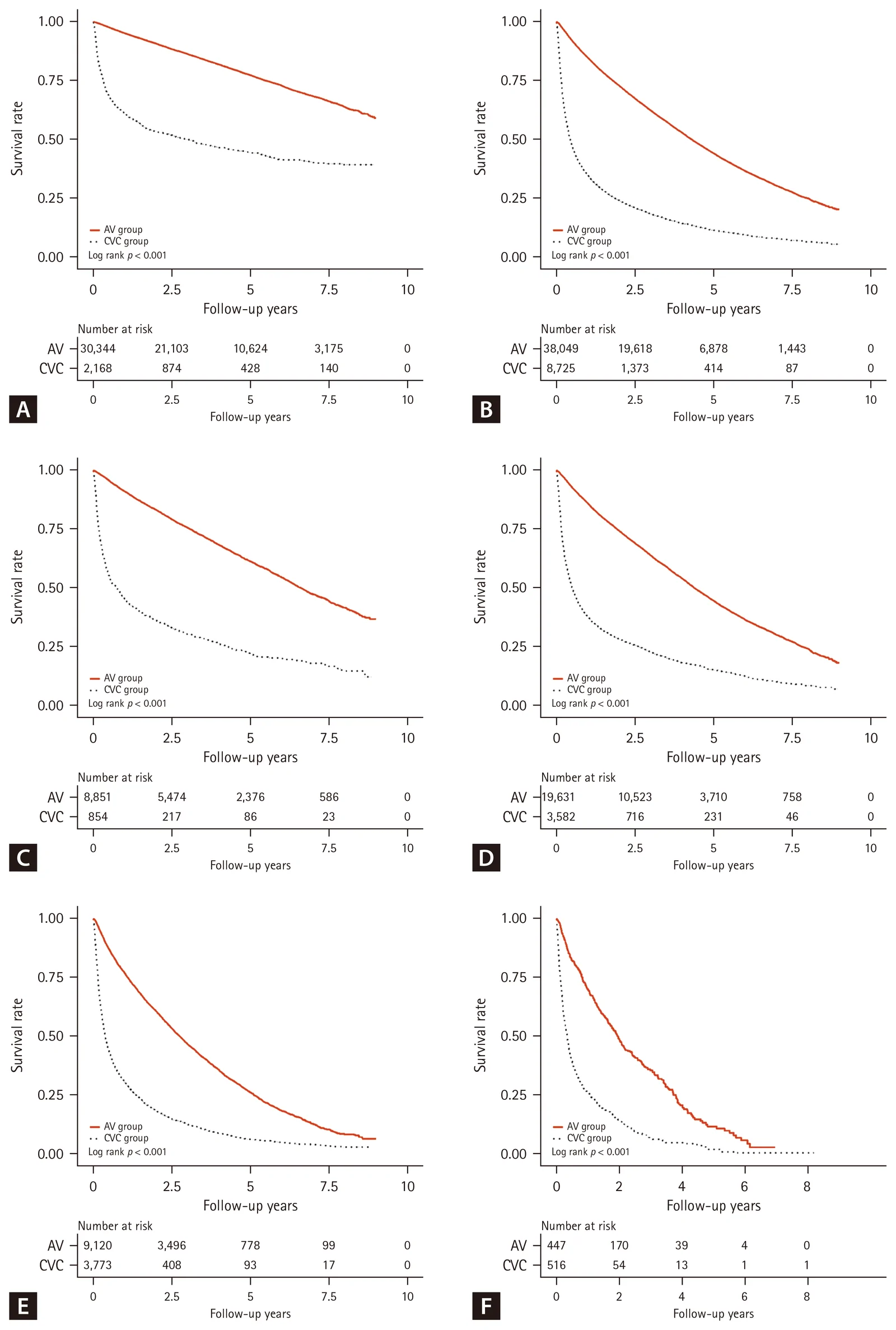 Figure 1. Kaplan–Meier survival curves stratified by the vascular access type for patients aged (A) < 65, (B) ≥ 65, (C) 65–69, (D) 70–79, (E) 80–89, and (F) ≥ 90 years.