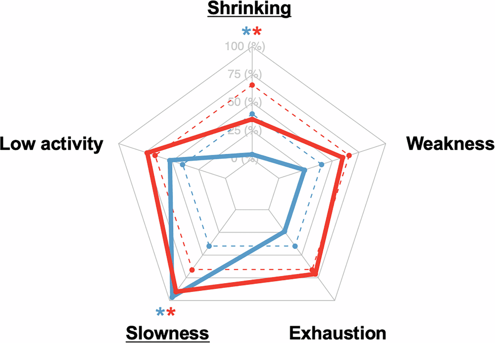 Figure 1 from npj Aging