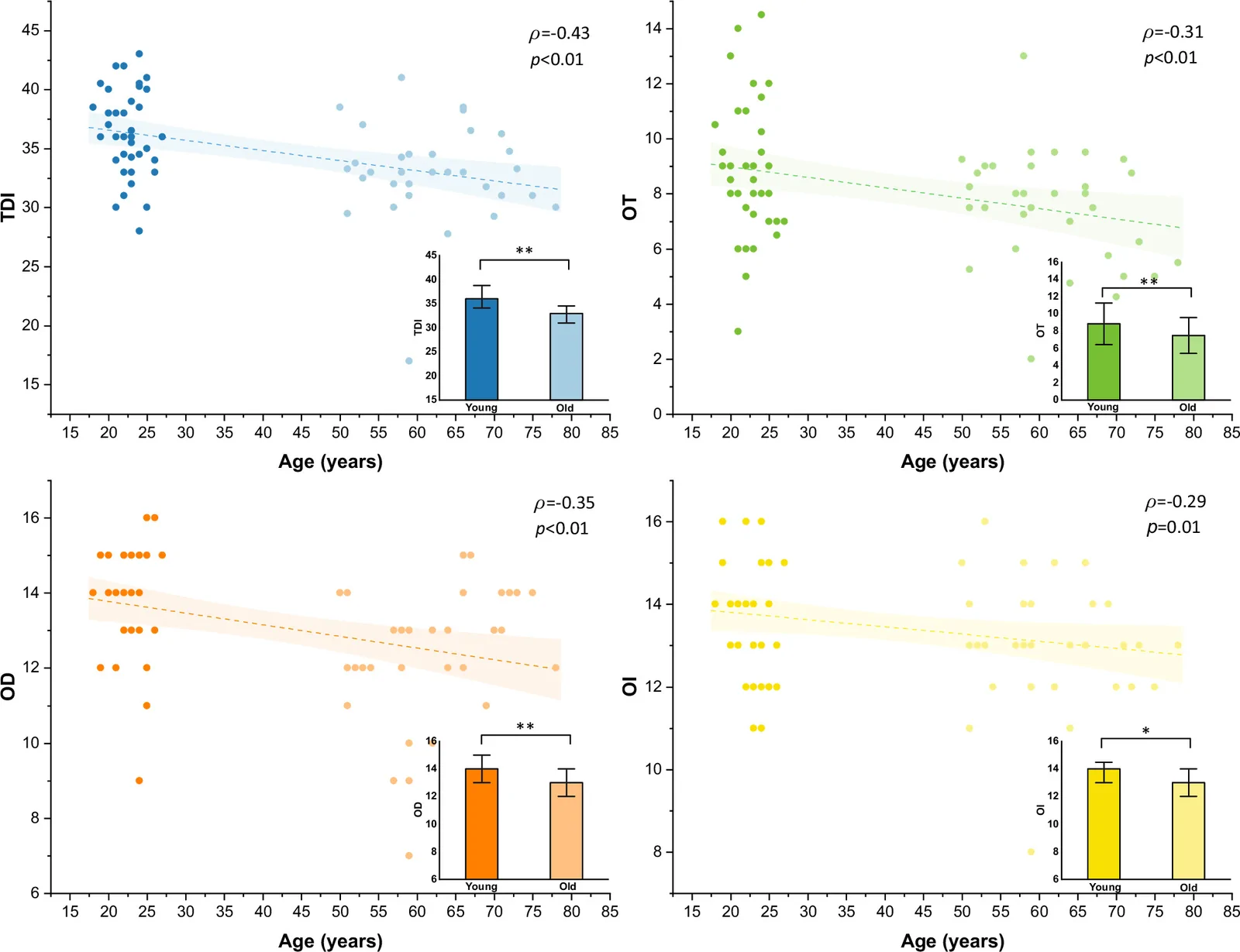 Fig. 1. Relationship between age and psychophysiological olfactory test.
