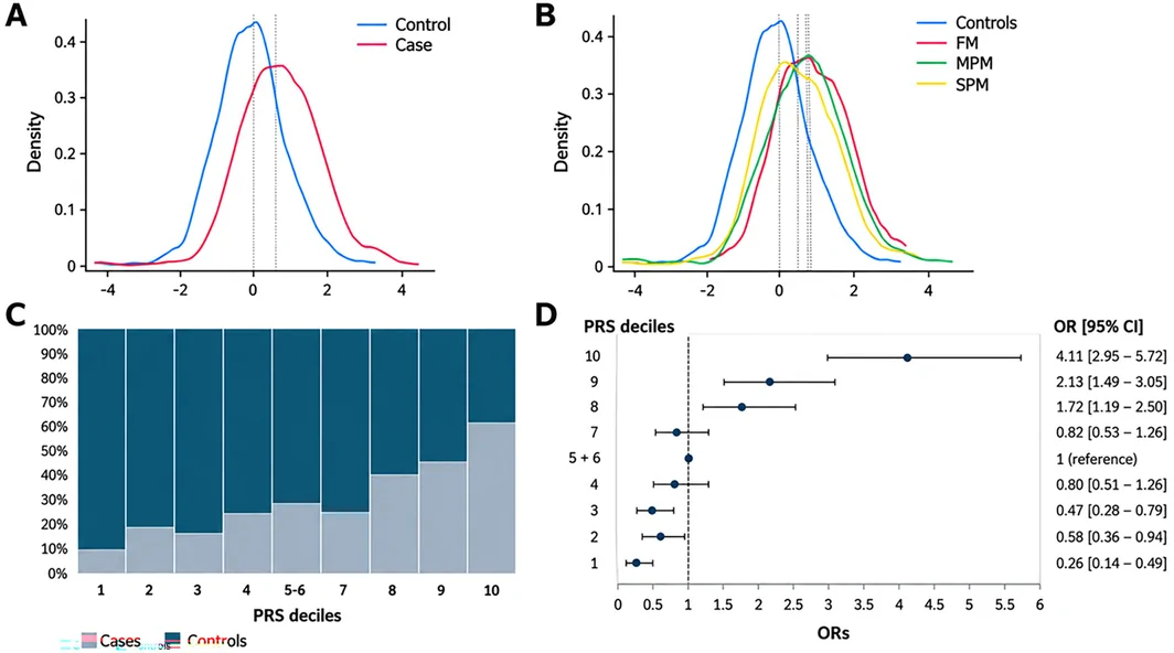 Figure 1. Melanoma risk is significantly associated with standardized PRS.