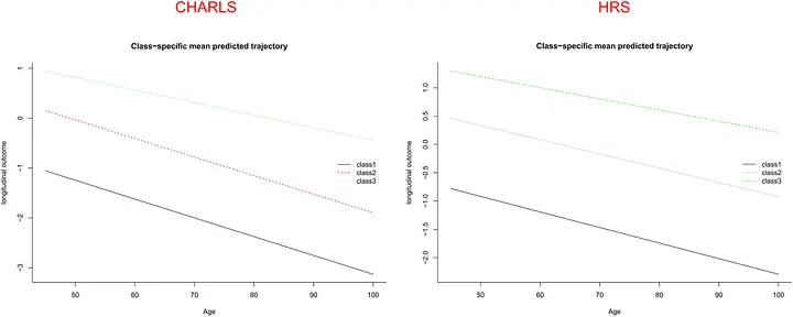 Figure 1. Cognitive trajectories of global cognitive function in CHARLS and HRS (class1: persistently low cognitive trajectory; class 2: persistently moderate cognitive trajectory; class 3: persistently high…
