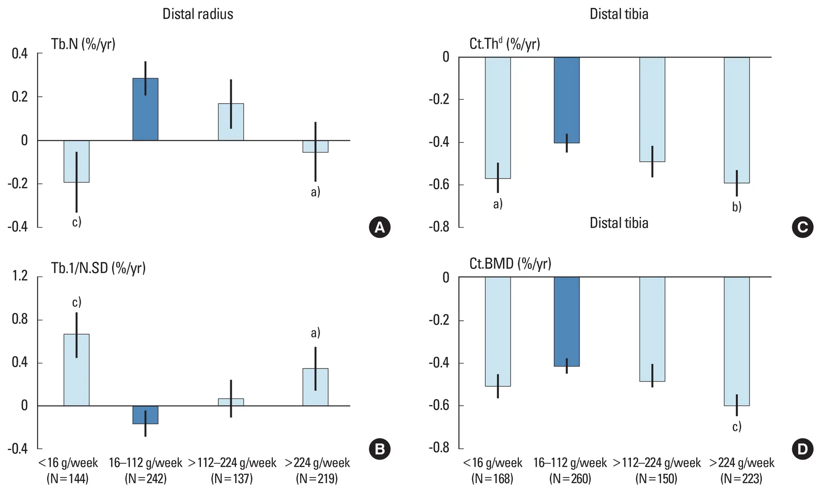 Fig. 1. Comparison of the changes in bone microarchitecture measures across the categories of the average weekly alcohol intake with the rate in the reference group (dark gray bar).