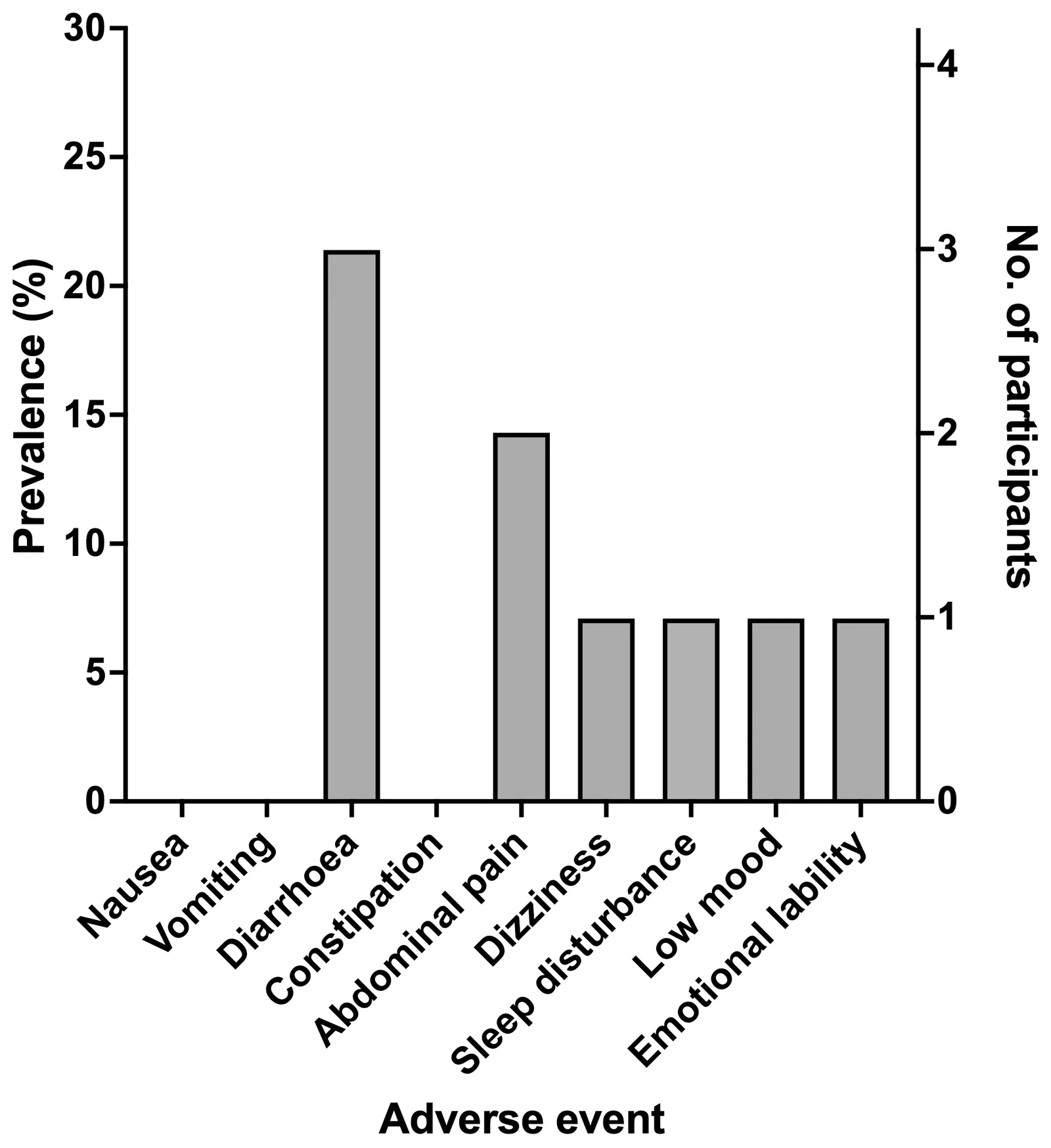 Figure 1. Adverse event outcomes in participants with PWS treated with semaglutide.