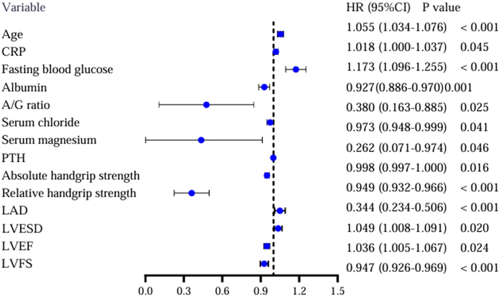 Figure 1. Forest plot of univariate COX regression for predicting MACE in peritoneal dialysis patients.