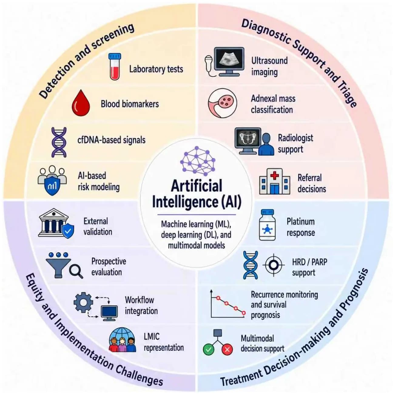 Figure 1. AI-driven framework for ovarian cancer management.