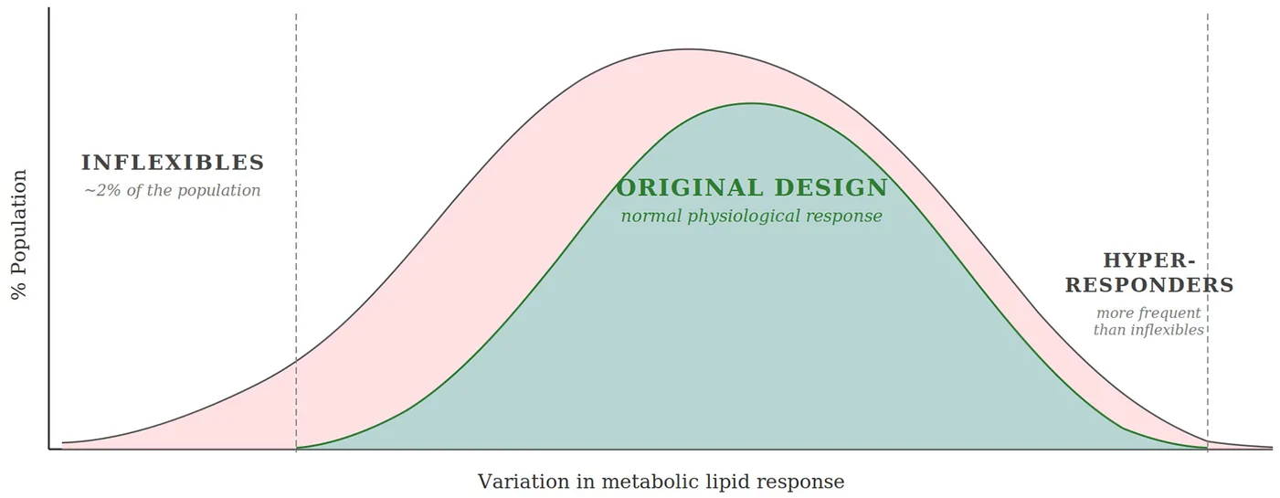 Figure 1. Hypothetical distribution of biological variability in population lipid metabolic response.