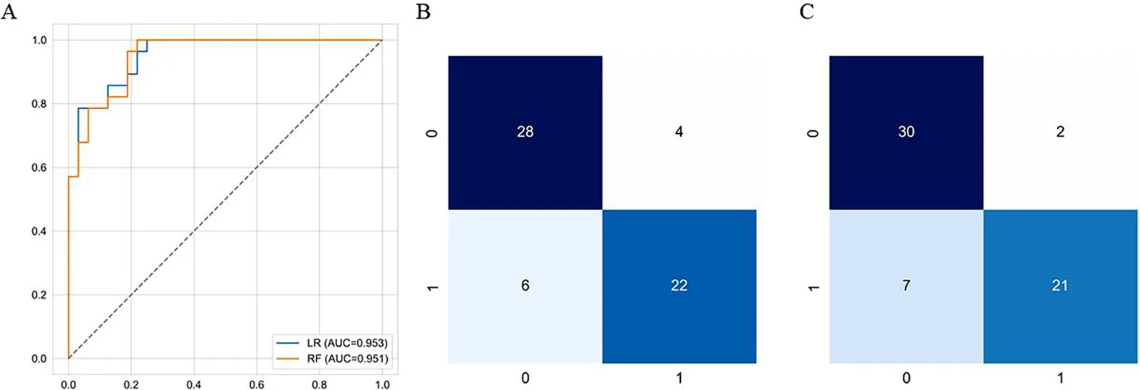 Figure 1. Predictive performance of baseline models.