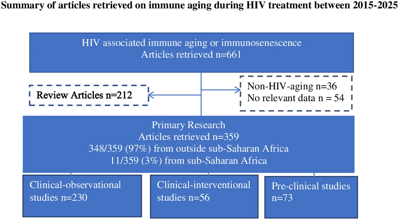 Figure 1. Summary of articles retrieved on immune aging during HIV treatment between 2015-2025.