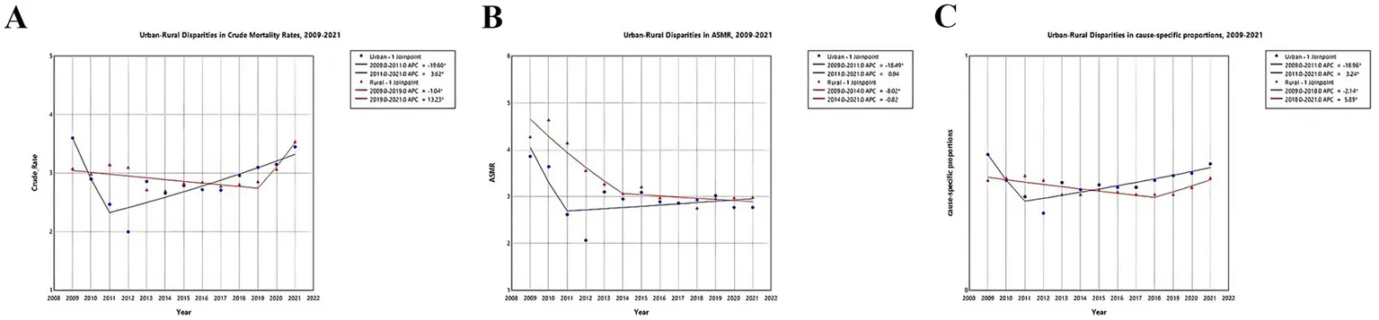 Figure 1. Trends in mortality rates and cause-specific composition ratio for mental disorders among urban and rural residents in China, 2009–2021.