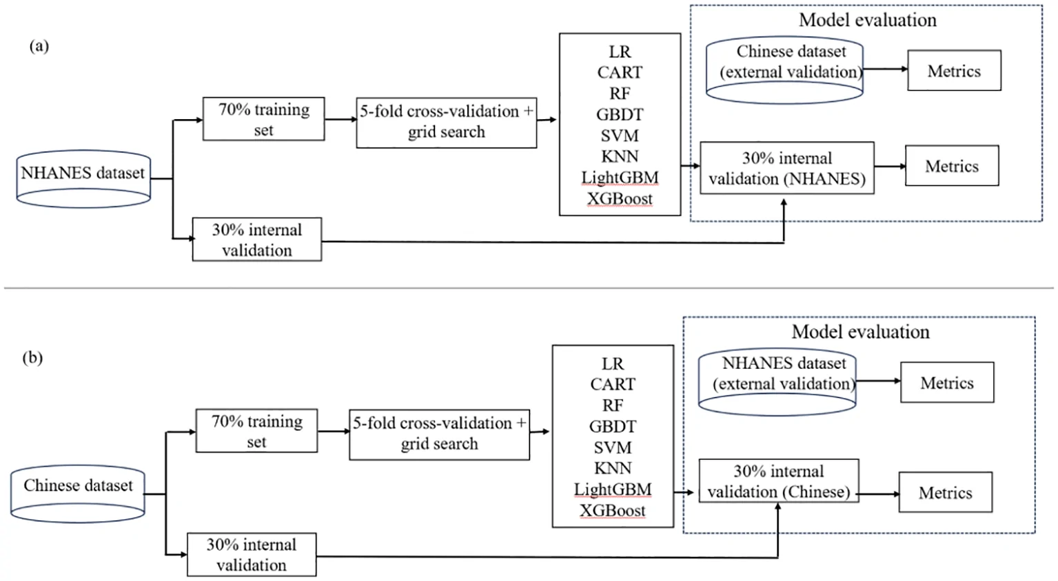 Figure 1. Flowchart of the machine learning model development and validation.
