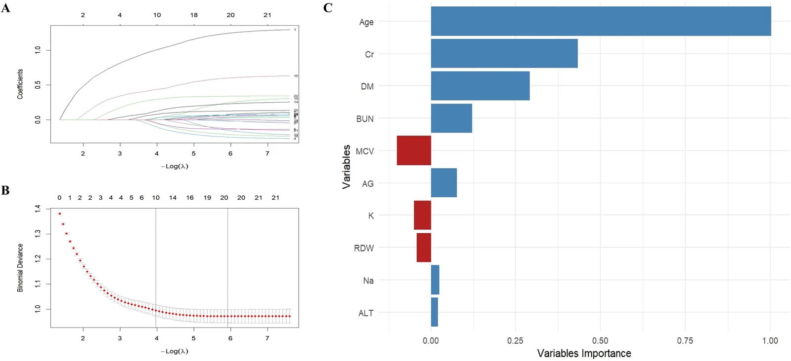 Figure 1. LASSO regression analysis was employed to identify the key variables associated with HTN among patients with hypothyroidism.