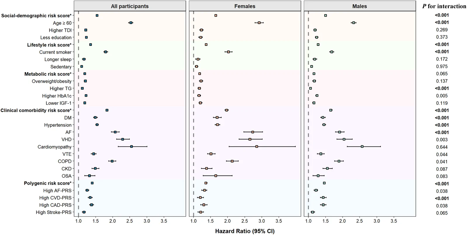 Figure 1. Multivariable-Adjusted hazard ratios of incident MACE associated with risk factor profiles in the overall and Sex-stratified populations.