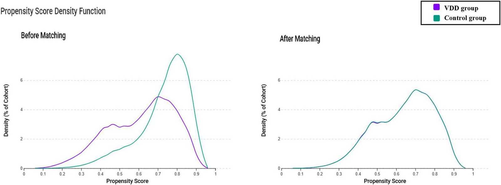 Figure 1. Propensity score density distributions before and after matching.