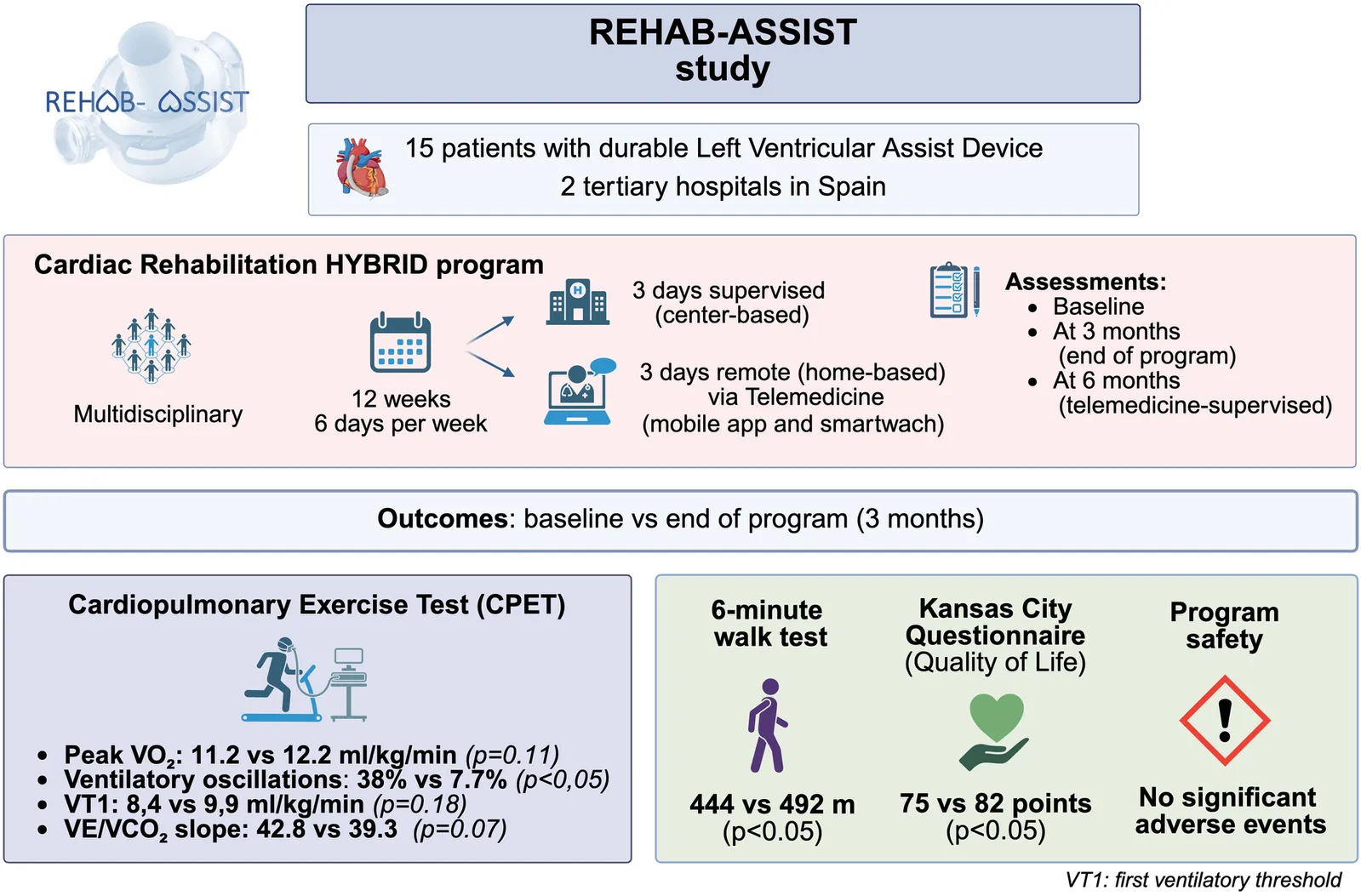 Figure 1. Central illustration of the multicenter REHAB-ASSIST study.