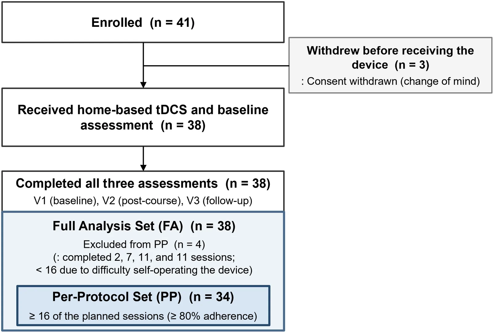 Figure 1. Participant flow. CONSORT-style participant flow.