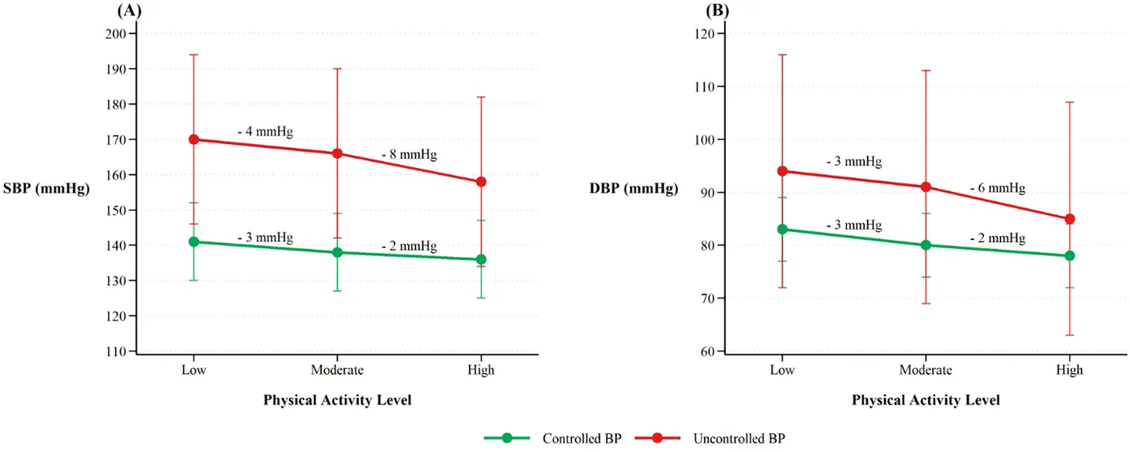 Figure 1. Systolic (A) and diastolic (B) blood pressure according to physical activity level and blood pressure control status.