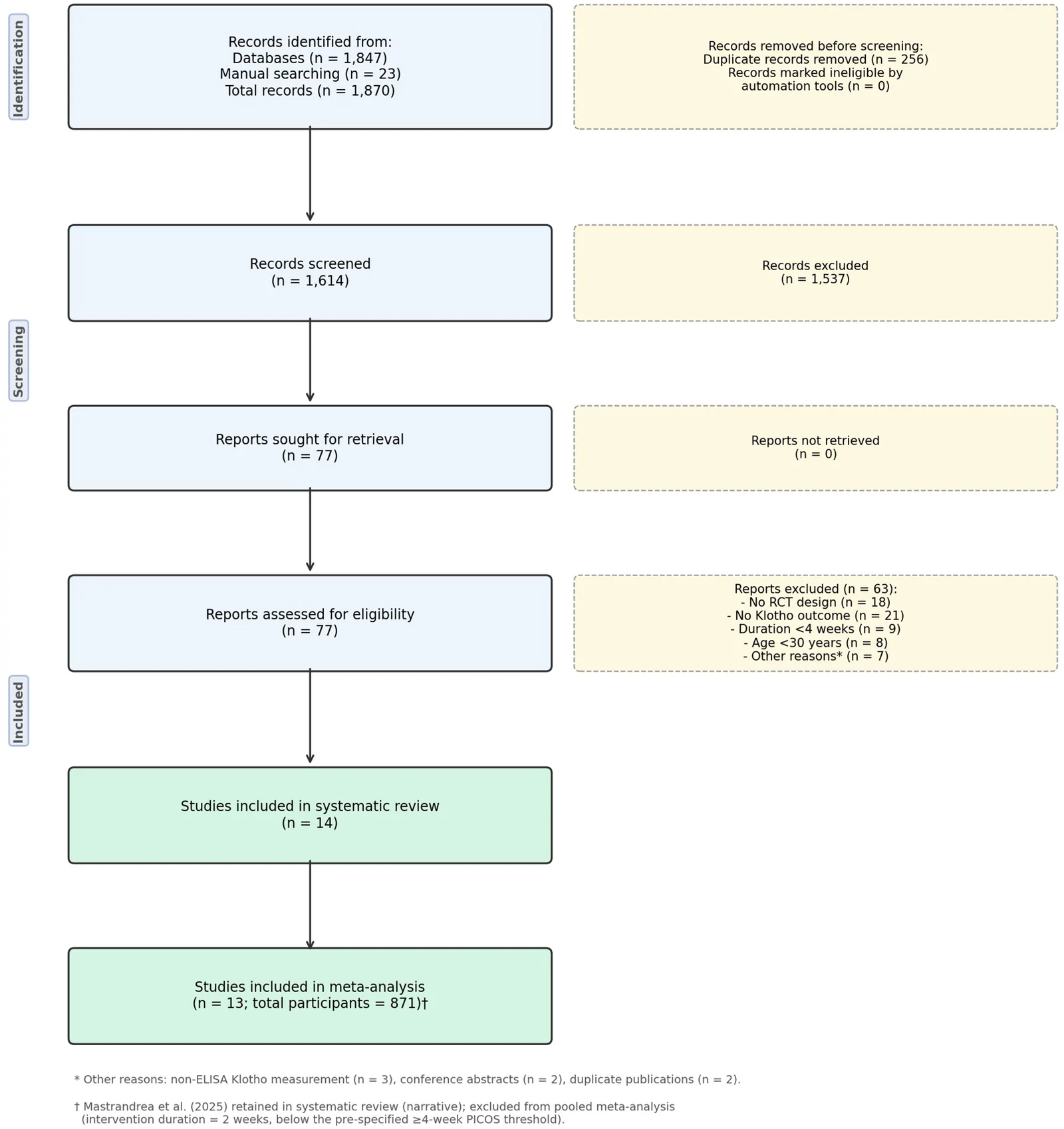 Figure 1. PRISMA 2020 flow diagram of study identification, screening, eligibility assessment, and inclusion.