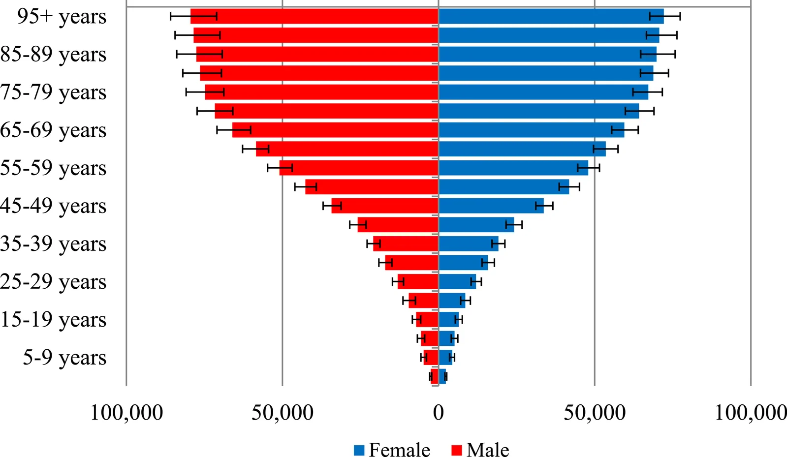 Figure 1. Age- and sex-specific prevalence rates of hearing loss due to all causes in Ethiopia, 2023