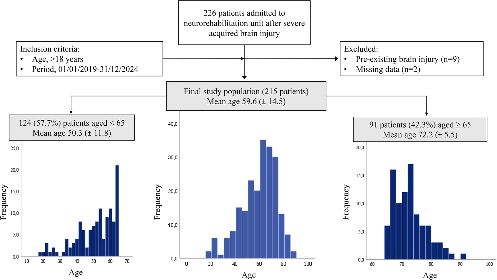 Figure 1. Patient selection process and distribution according to age group.