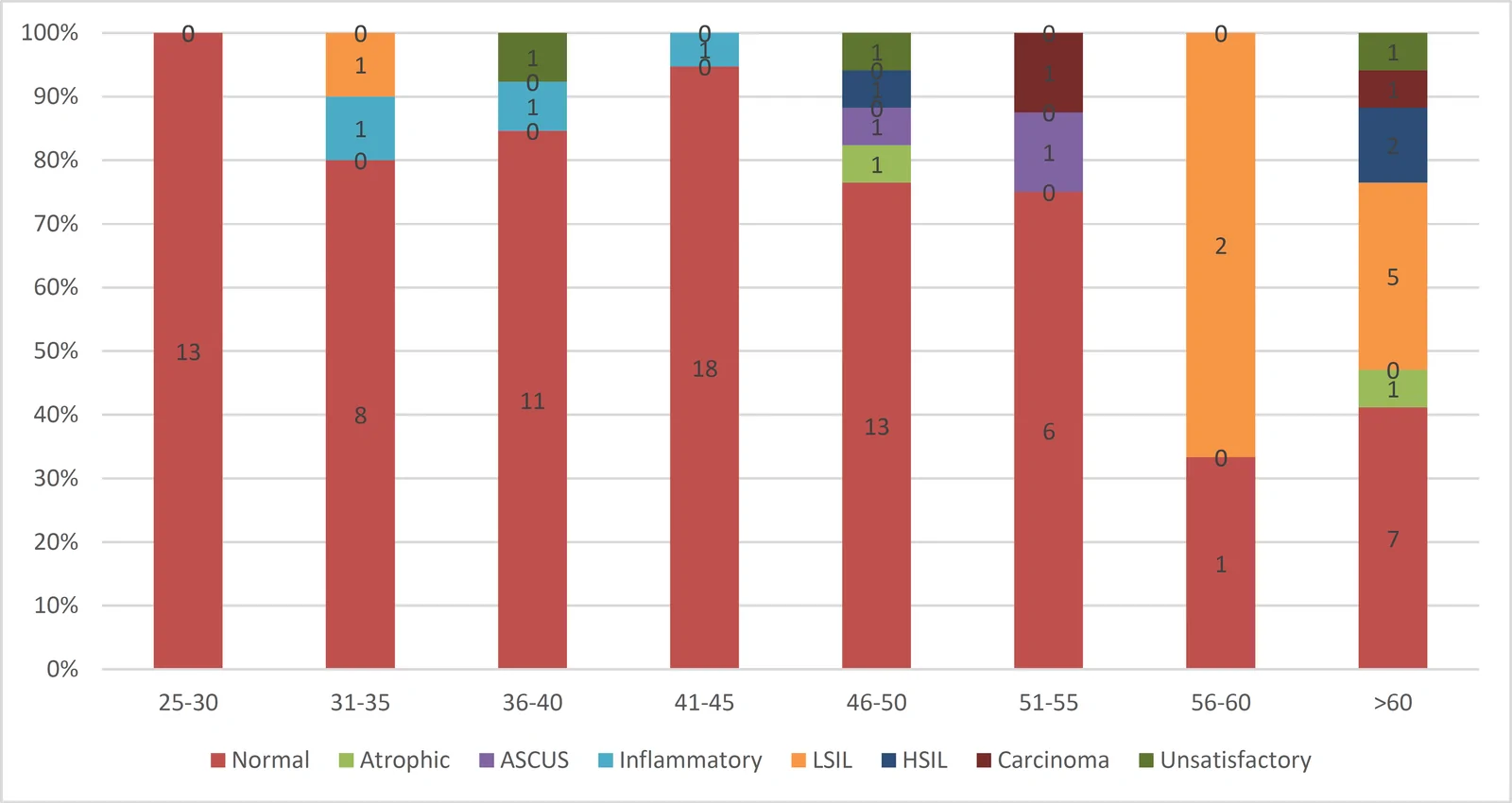 Chart 1. Age wise distribution of cases