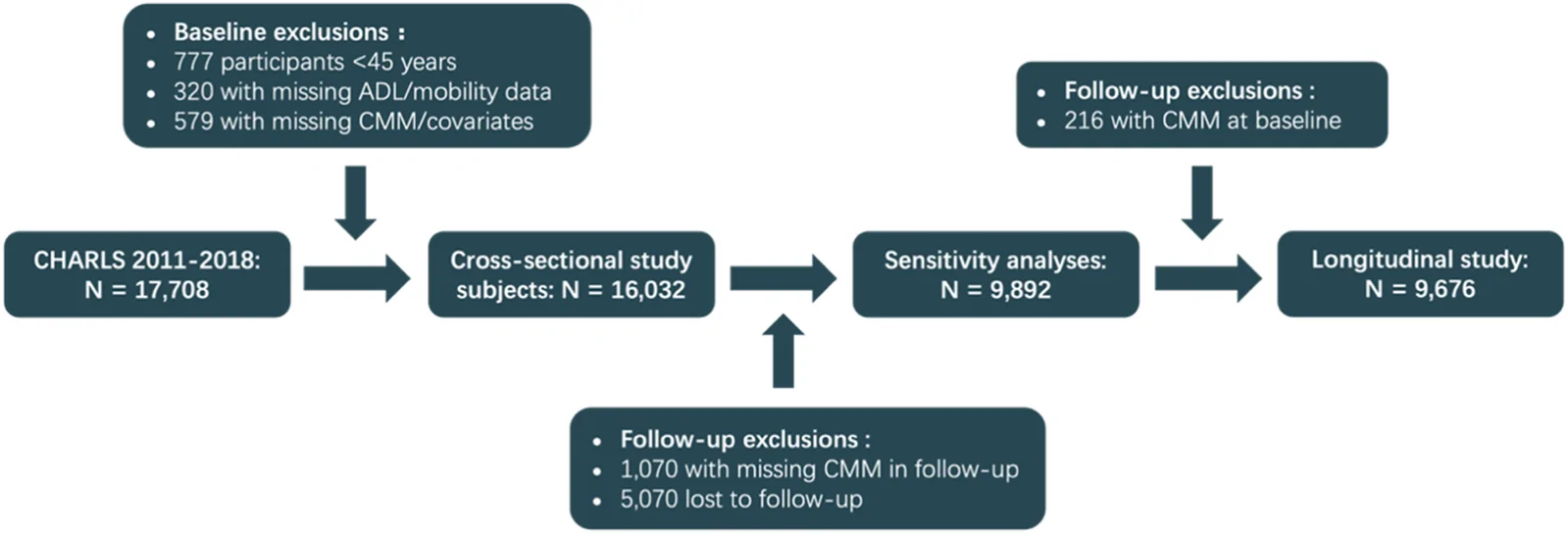 Figure 1. Flowchart of sample selection in CHARLS.