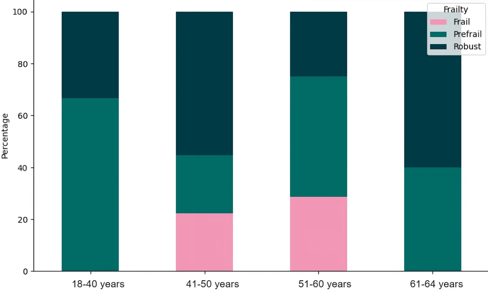Figure 1. Distribution of frailty categories (robust, prefrail, and frail) across age groups.