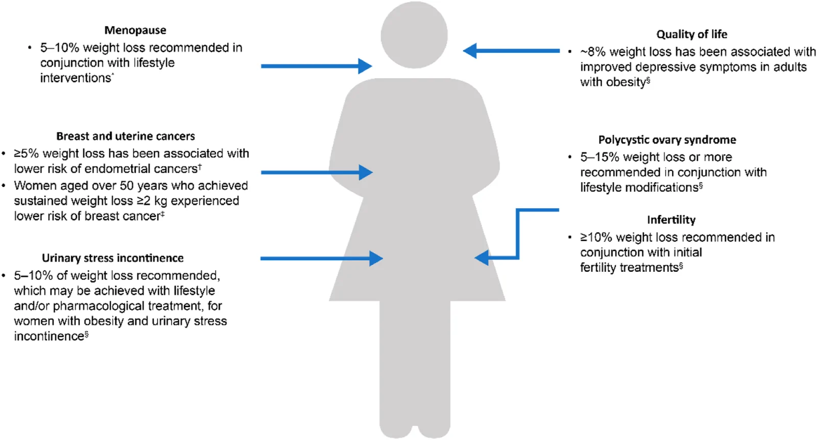 Figure 1. Recommended clinically meaningfully weight loss for women with obesity in relation to gynecological complications.25–28 *23, †21, ‡22, §20.