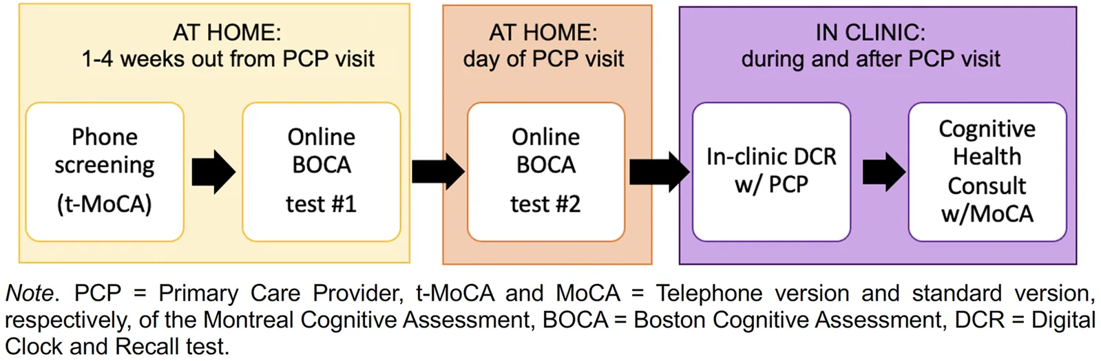 Figure 1. Protocol. PCP, Primary Care Provider; t-MoCA and MoCA, Telephone version and standard version, respectively, of the Montreal Cognitive Assessment; BOCA, Boston Cognitive Assessment; DCR, Digital…