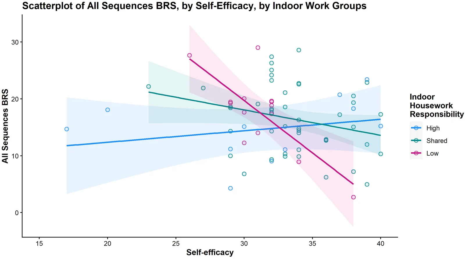Figure 1. Simple slopes analysis of the significant interaction between self-efficacy and indoor housework on all-Sequence baroreceptor sensitivity (BRS) with 95% confidence intervals.