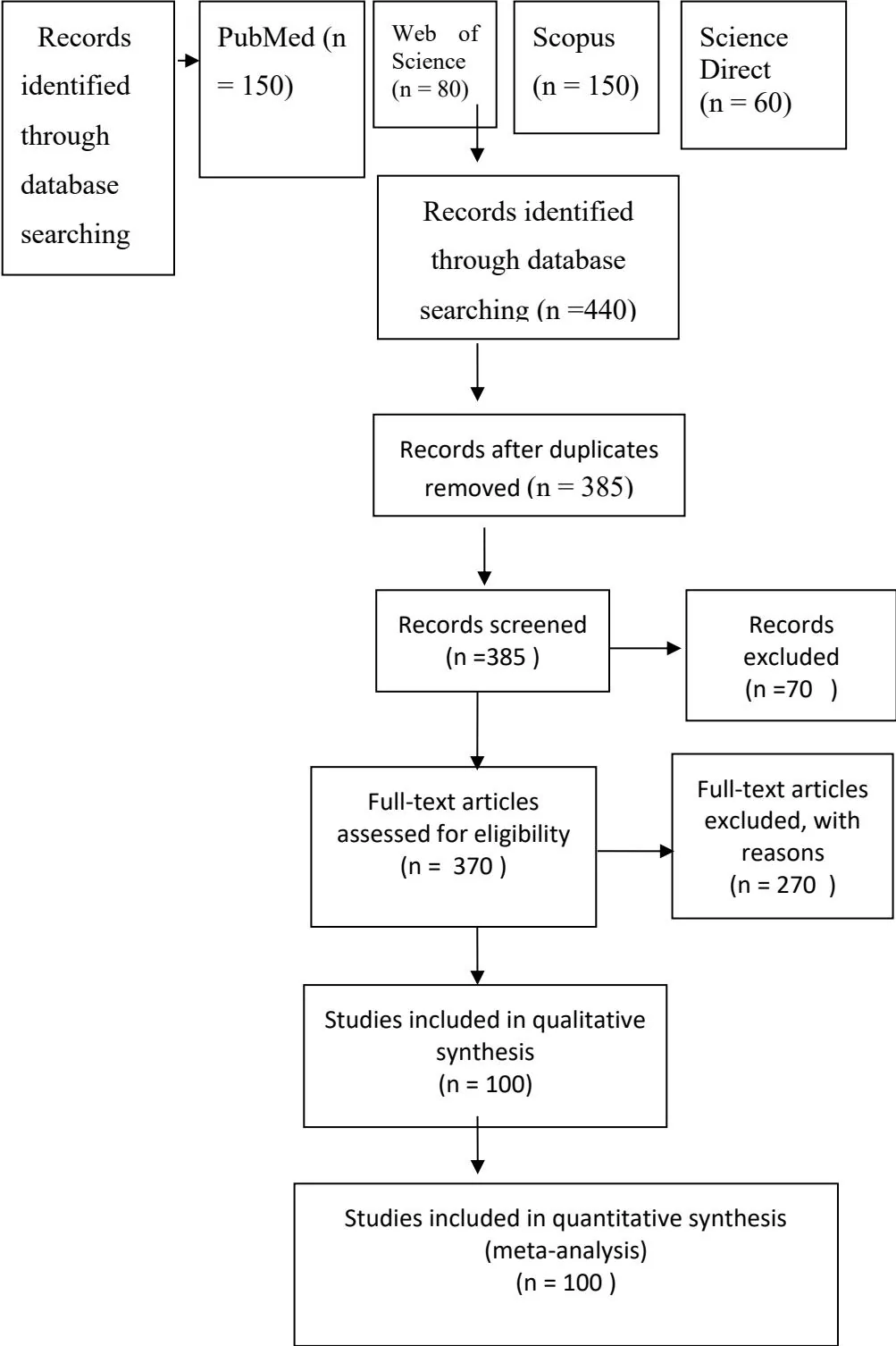 Figure 1. PRISMA Flow Diagram