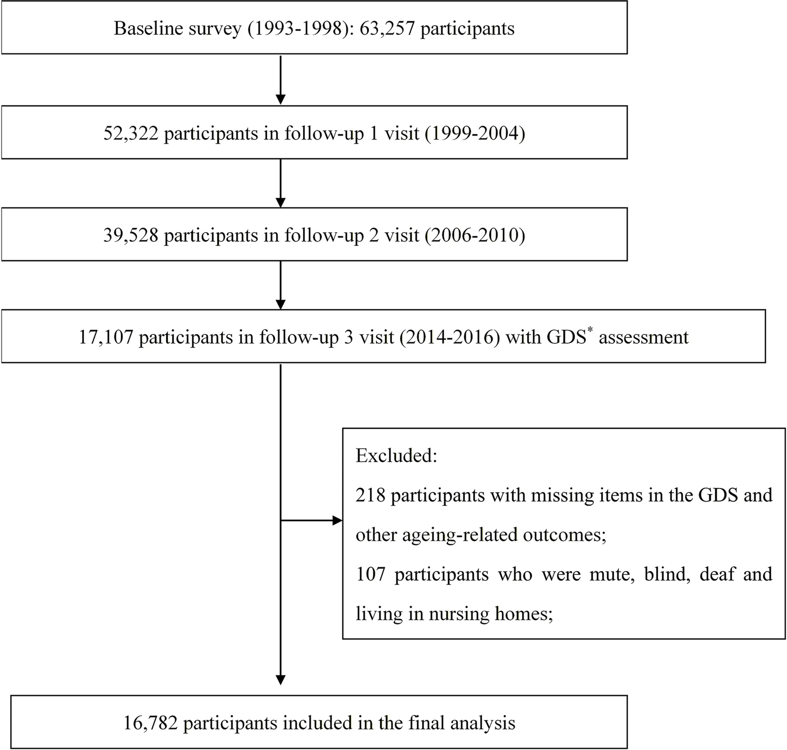 Figure 1. Flow diagram for the selection of participants in the Singapore Chinese Health Study.