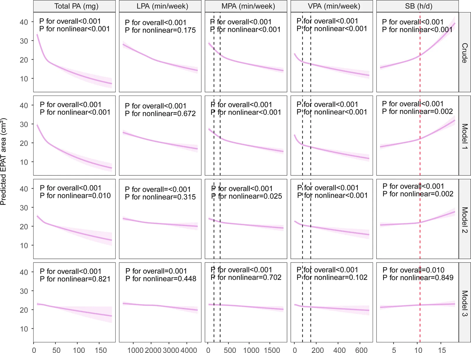 Figure 1. Restricted cubic splines for the associations between total PA/accelerometer-measured intensity-specific PA/SB time and EPAT area.