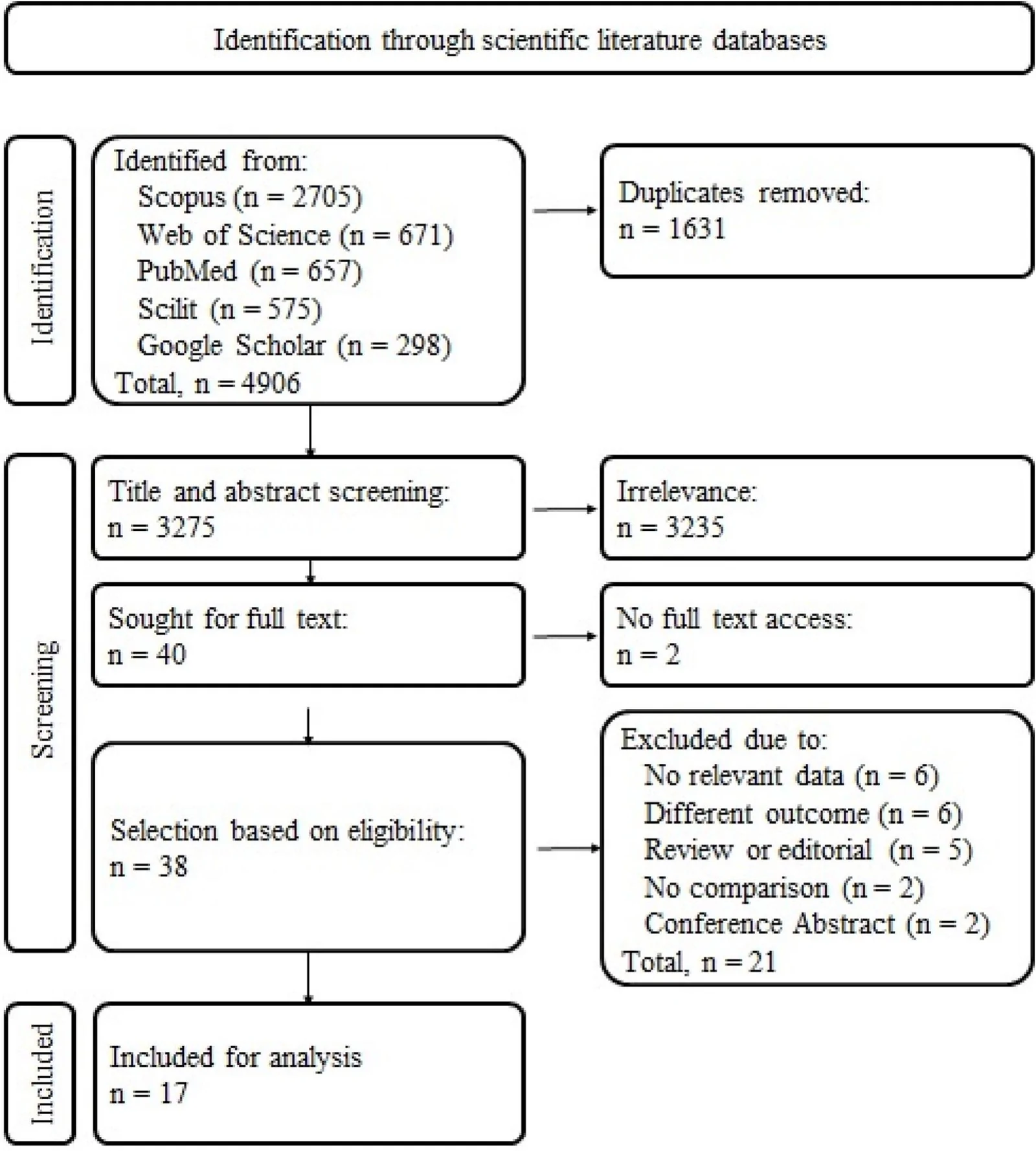 Fig. 1. PRISMA flow diagram of study selection.