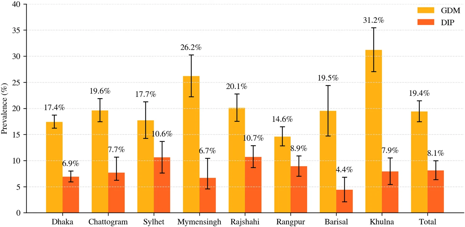 Fig. 1. Prevalence of gestational diabetes mellitus (GDM) and diabetes in pregnancy (DIP) by administrative division in Bangladesh.