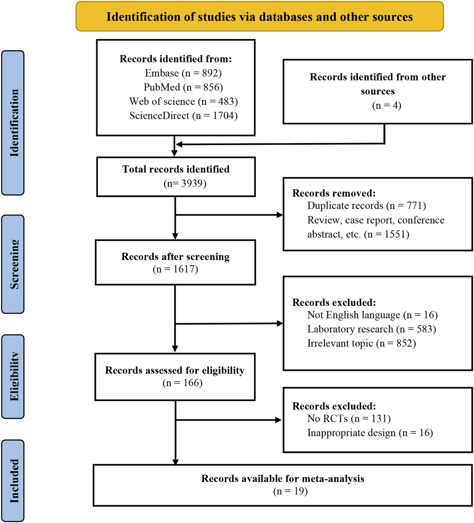 Figure 1. PRISMA flowchart of 19 included RCTs.