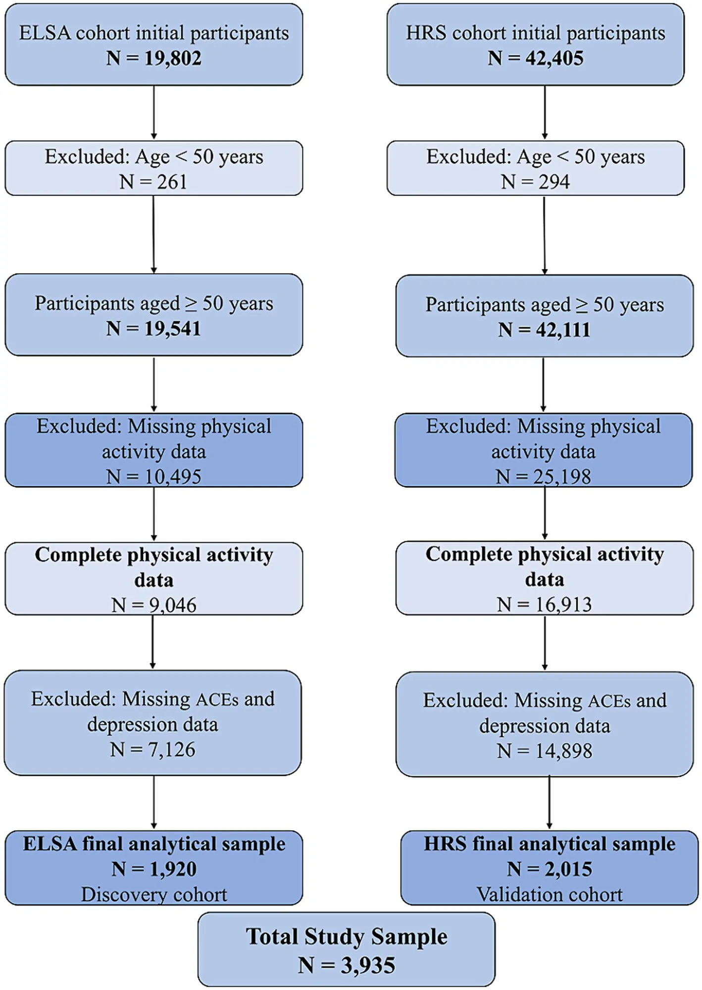Figure 1. Flow diagram for selecting ACE-exposed participants from the ELSA and HRS cohorts.